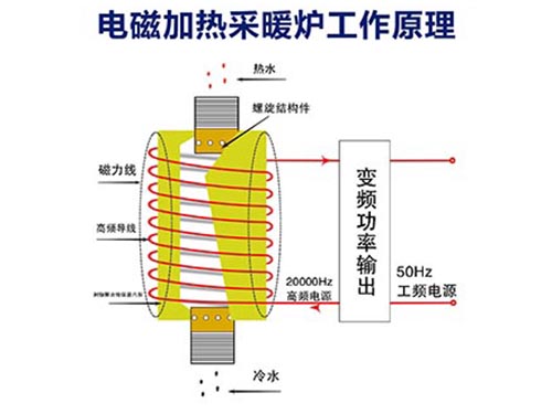 电磁采暖炉的优点及用法说明